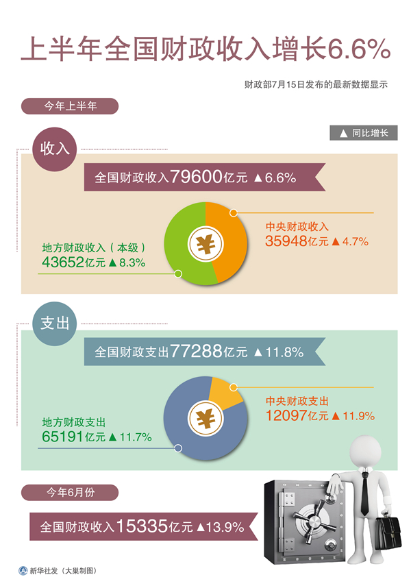 新华社图表，北京，2015年7月15日表：上半年全国财政收入增长6.6% 新华社发 大巢制图