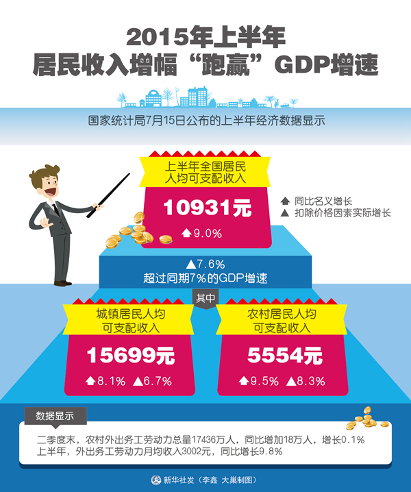 新华社图表，北京，2015年7月15日表：上半年居民收入增幅“跑赢”GDP增速 新华社发 大巢制图