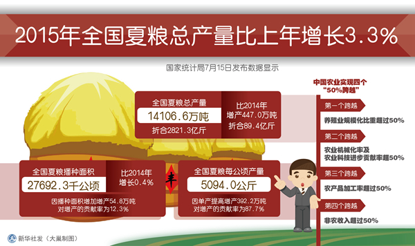 新华社图表，北京，2015年7月15日表：2015年全国夏粮总产量比上年增长3.3% 新华社发 大巢制图