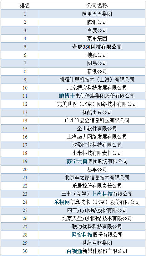 中国互联网企业100强排行榜发布(附名单)