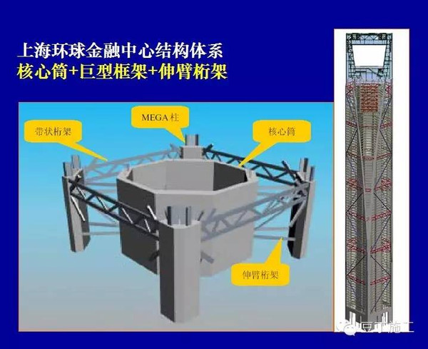 3,伸臂桁架:联系核心筒与巨型框架2,巨型框架:巨型柱 环带桁架 巨型