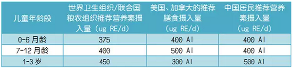 这张表中总结了全球,发达国家和我们国家儿童维生素a的推荐摄入量