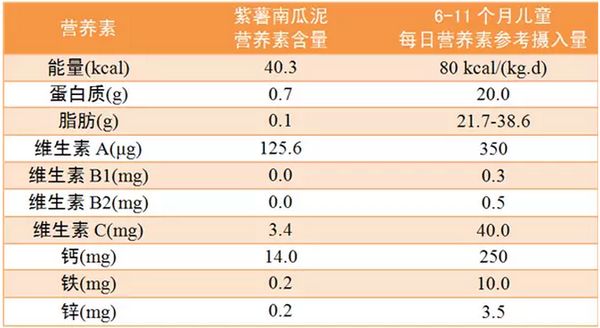 来给大家看一下我们宝宝辅食工坊之前推出的两个食谱*re:视黄醇当量