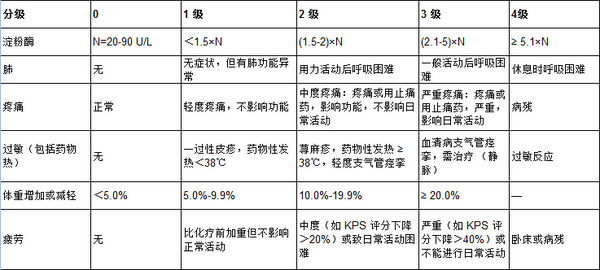 医疗不良事件分级四级_不良事件上报流程,分级_不良反应发生率分级