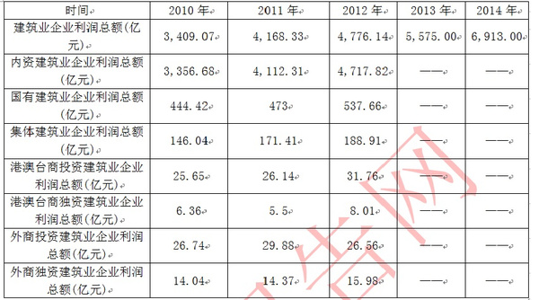 中国建筑业近几年发展概况