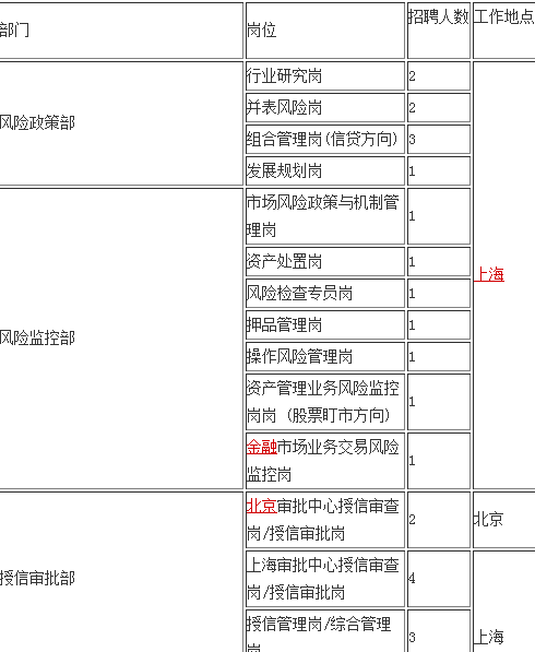 2015年浦发银行北京分行风险管理板块相关部