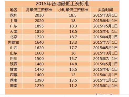 2016考研政治时政知识点解读：“最低工资标准”