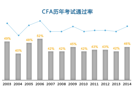 预测2015年6月CFA考试各级通过率