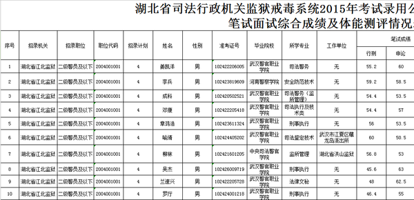 湖北省公务员监狱戒毒系统笔试、面试综合成绩