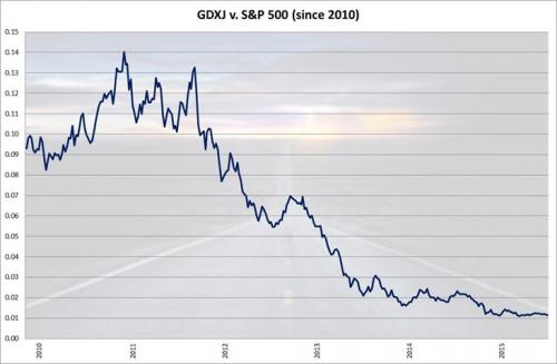 金价对标普500指数比率自2010年走势