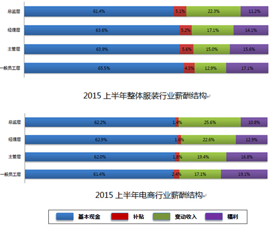 2015太和顾问发布上半年华南地区服装行业数
