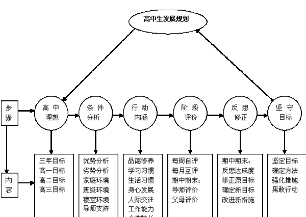 高中学生学习规划具体有哪些