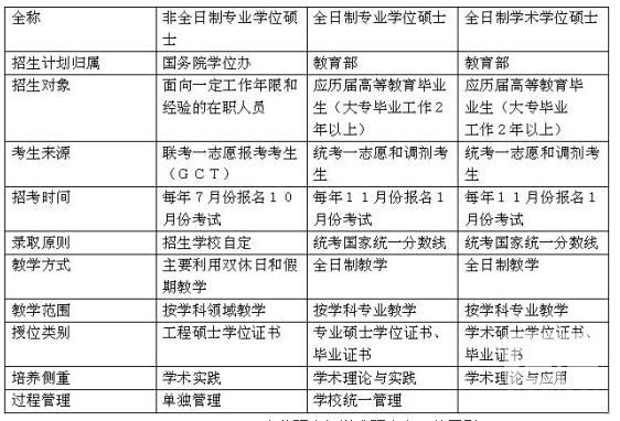 关于考研的基本常识