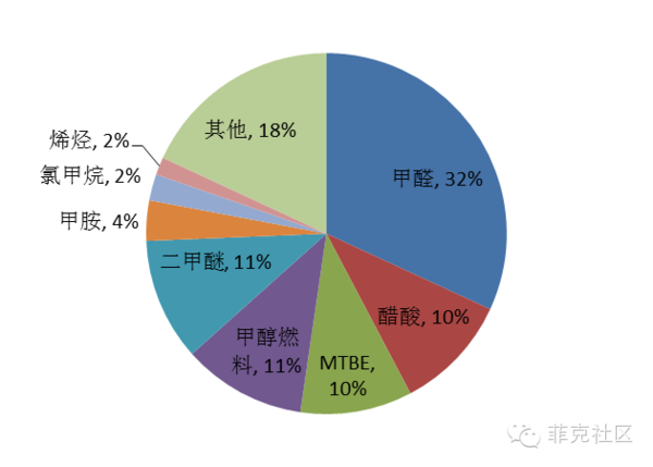 中国甲醇产业链最透彻的分析:已在悬崖边缘!