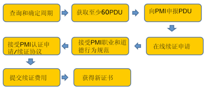 Pmp续证那些事儿 Pmp续证攻略