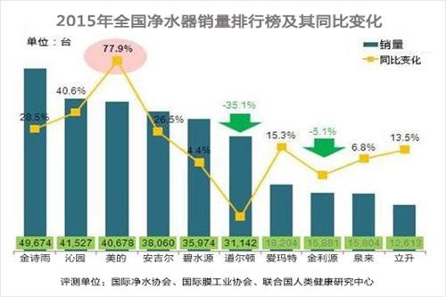 净水器十大品牌销量排行榜 金诗雨美的沁园夺