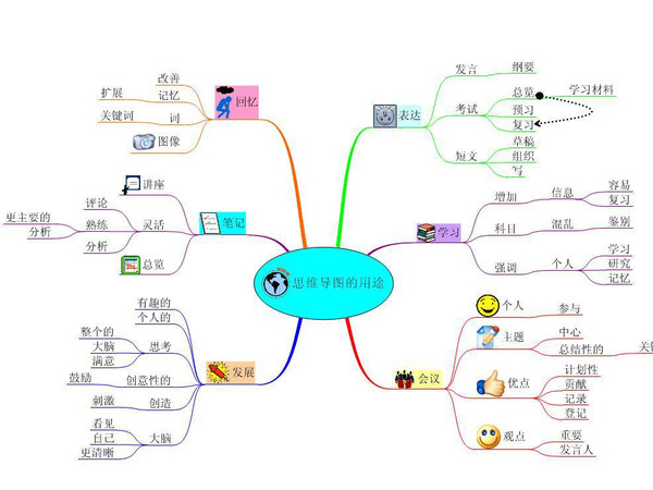 思维导图是一种高效记忆的笔记形式,但与普通笔记一样,思维导图