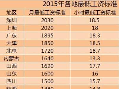 20年最新各省份上调最低工资标准上海深圳超