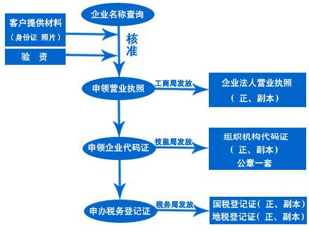 贵阳注册公司流程及费用?