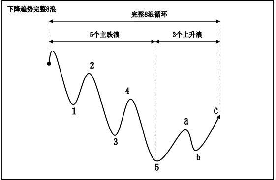 波浪理论炒股,其实很简单