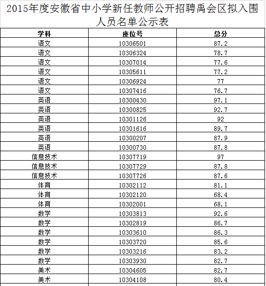 2015年蚌埠市禹会区教师考编考试拟入围人员