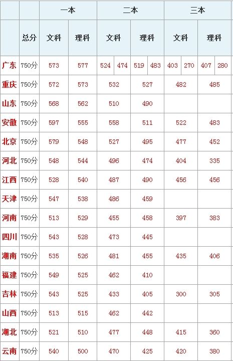 2015各省高考分数线排行 广东重庆一本线最高