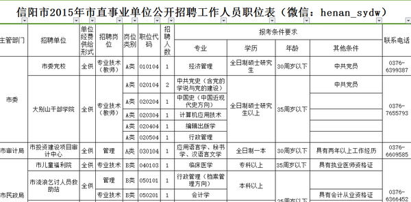 2015年信阳市直事业单位招聘672名职位表