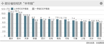 13省份经济半年报_13个省份已发布了经济 半年报 天津 领跑