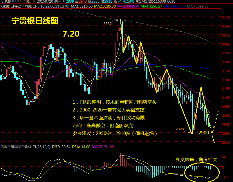 张伟论金:7月20日现货白银原油股票行情走势分析及操作建议(组图)