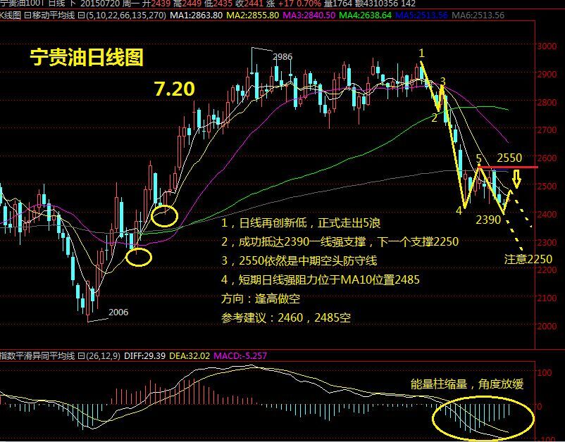 张伟论金:7月20日现货白银原油股票行情走势分析及操作建议(组图)