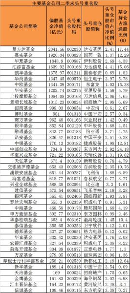2季度最牛基金公司头号重仓股(附表)-金螳螂(0