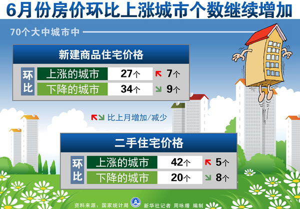 新华社图表，北京，2015年7月18日表：6月份房价环比上涨城市个数继续增加 新华社记者 周咏缗 编制