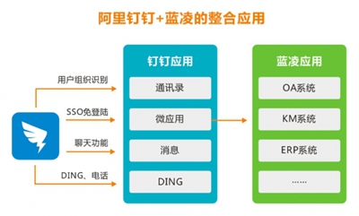 蓝凌与钉钉产品团队经过数月的研发,部署,测试,全线