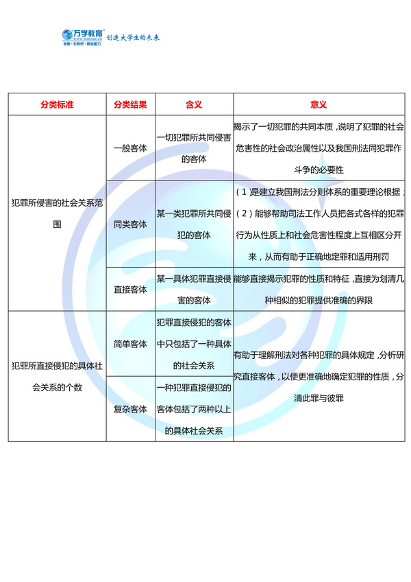 犯罪客体。