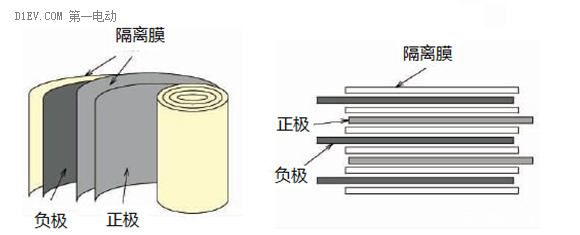 手把手带你认识锂离子电池(一)