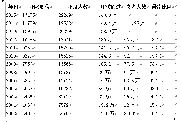 国家公务员考试录取比例历年报名人数