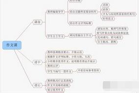 思维导图让你的作文更给力