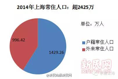 上海现人口_上海外来常住人口首现15万净流出 都谁离开了