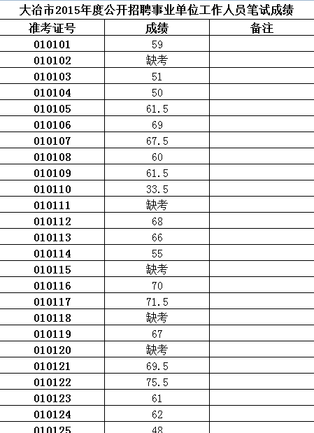 2015黄石大冶招341名事业单位人员成绩查询