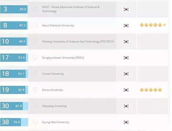 2015QS亚洲大学排名