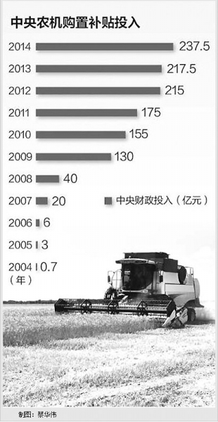 今年农机购置补贴政策有"三变化"(图)