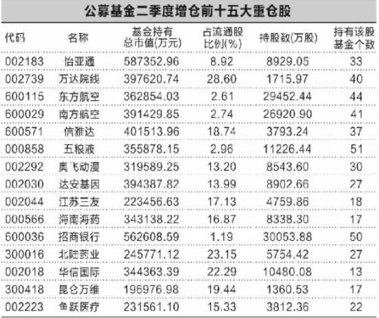 基金前十大重仓股曝光 信息技术股成中坚力量