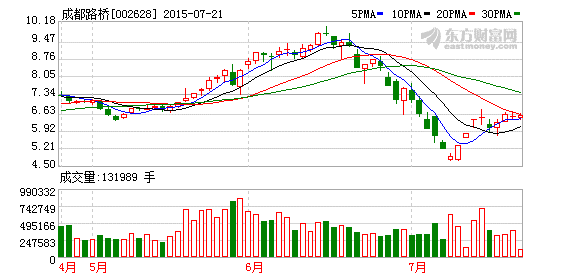 成都路桥高管增持计划疑未完成 中报业绩向下