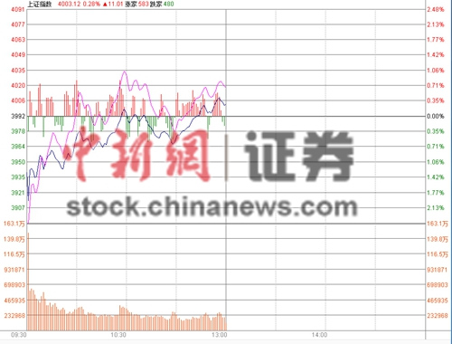 中新网7月21日电  早盘沪指低开高走，翻红微涨。资源、地产等权重股欲扬先抑，纷纷做多翻红，券商股强势反弹，银行、保险股拖累大盘。两市近1300股反弹，160余股涨停。