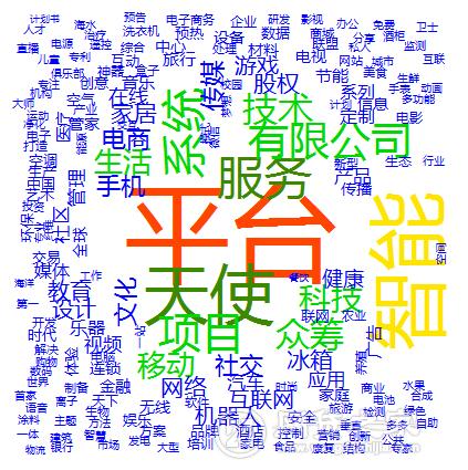 占据重要地位，较受大众认可的一类创业方向，因此项目的成功率也偏高。图 14 股权众筹项目关键词云图奖