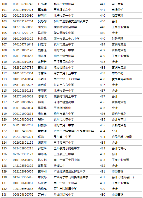 2015年广西工商职业技术学院单招正式录取名