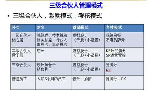 【海尔】阿米巴+合伙人管理模式!