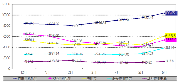 易观:百度手机助手6月活跃用户数近360应用宝