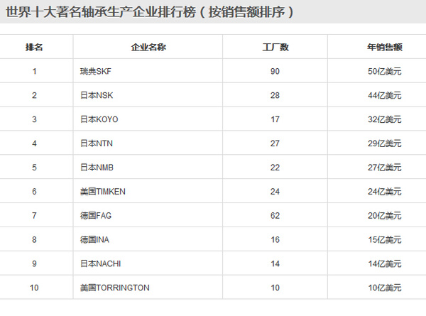 中国轴承生产企业排行榜(按销售额排序)