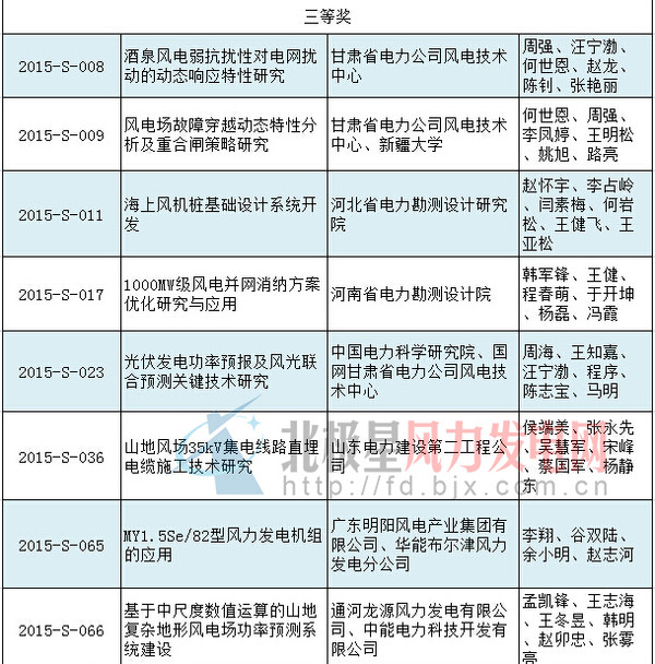 2015年度电力建设科学技术进步奖名单(风电部